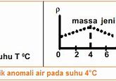 Anomali Air Terjadi Pada Saat 4°C Lebih Panas Dari 0°C